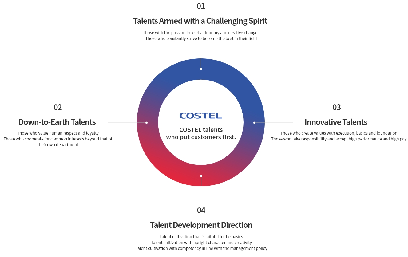 COSTEL talents who put customers first  | 1. 도전적 인재 : 자율과 창조적인 변화를 주도할 수 있는 열정을 가진 인재. 자기분야에서 최고가 되기 위해 끊임없이 노력하는 인재 | 2. 인간적 인재 : 인간존중과 신의를 중요시하는 인재. 자신의 부서의 이해를 넘어 공동의 이익을 위해 협력하는 인재 | 3. 혁신적 인재 : 실행과 기초, 기본을 갖추고 가치를 창조하는 인재. 책임질 줄 알고 High-Performance, High-Pay를 수용하는 인재 | 4. 인재육성 방향 : 기본에 충실한 인재육성. 인성과 창의력을 겸비한 인재육성. 경영방침에 부합하는 실력을 갖춘 인재 육성 