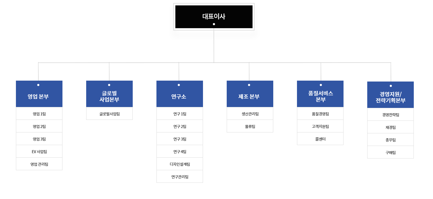 대표이상 | 연구소 : 연구1팀, 연구2팀, 연구3팀, 기구디자인팀 | 영업본부 : 영업1팀, 영업2팀, 기술영업팀, 영업관리팀 | 관리구매본부 : 재경팀, 관리팀, 구매팀 | 유통영업부 : 유통영업팀 | 제조본부 : 생한관리팀, 품질고객지원팀 | LOEWE영업부