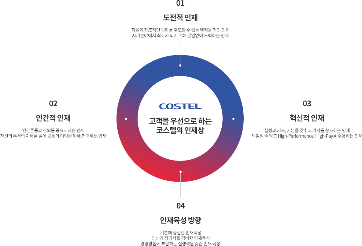 고객을 우선으로 하는 코스텔의 인재상 | 1. 도전적 인재 : 자율과 창조적인 변화를 주도할 수 있는 열정을 가진 인재. 자기분야에서 최고가 되기 위해 끊임없이 노력하는 인재 | 2. 인간적 인재 : 인간존중과 신의를 중요시하는 인재. 자신의 부서의 이해를 넘어 공동의 이익을 위해 협력하는 인재 | 3. 혁신적 인재 : 실행과 기초, 기본을 갖추고 가치를 창조하는 인재. 책임질 줄 알고 High-Performance, High-Pay를 수용하는 인재 | 4. 인재육성 방향 : 기본에 충실한 인재육성. 인성과 창의력을 겸비한 인재육성. 경영방침에 부합하는 실력을 갖춘 인재 육성 